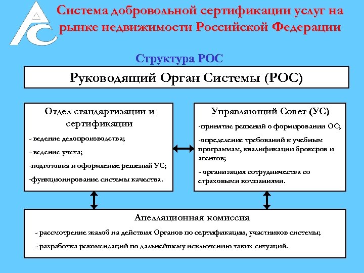 Система добровольной сертификации услуг на рынке недвижимости Российской Федерации Структура РОС Руководящий Орган Системы