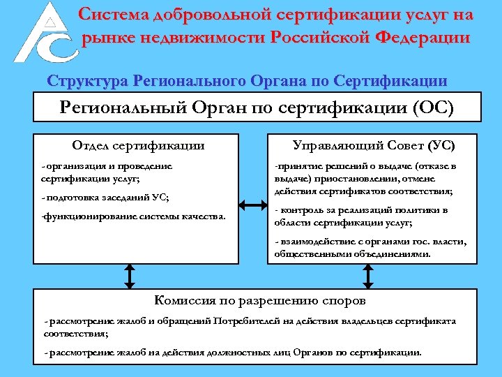 Система добровольной сертификации услуг на рынке недвижимости Российской Федерации Структура Регионального Органа по Сертификации