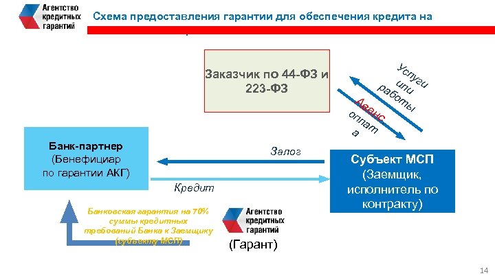 Выполнение государственных контрактов. Порядок обеспечения исполнения контракта схема. Обеспечение кредита гарантия. Обеспечение гарантии по 44 ФЗ. Тендерное кредитование на исполнение контракта.