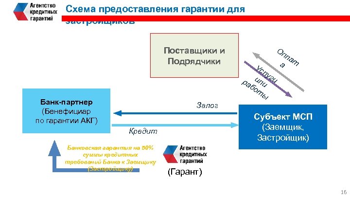 Кредитной организации центрального контрагента. Схема бенефициаров. Конечный бенефициар это. Схема предоставления банковской гарантии. Субъекты банковской гарантии.