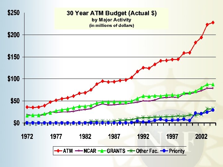 30 Year ATM Budget (Actual $) by Major Activity (in millions of dollars) 