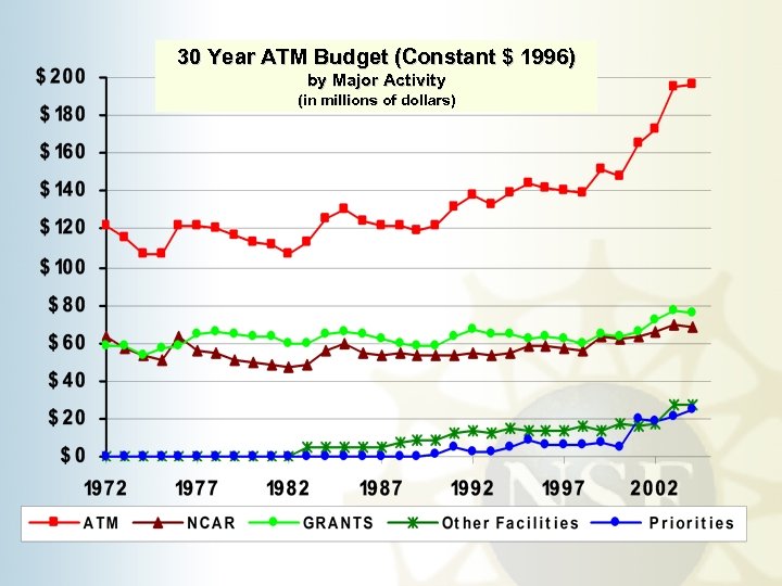 30 Year ATM Budget (Constant $ 1996) by Major Activity (in millions of dollars)