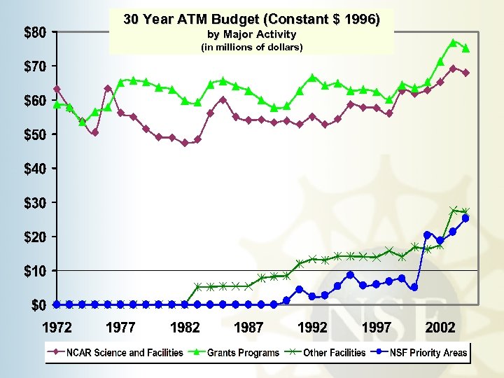 30 Year ATM Budget (Constant $ 1996) by Major Activity (in millions of dollars)
