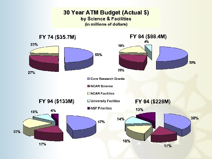 30 Year ATM Budget (Actual $) by Science & Facilities (in millions of dollars)