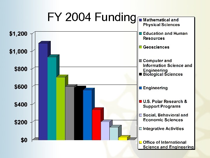 FY 2004 Funding 