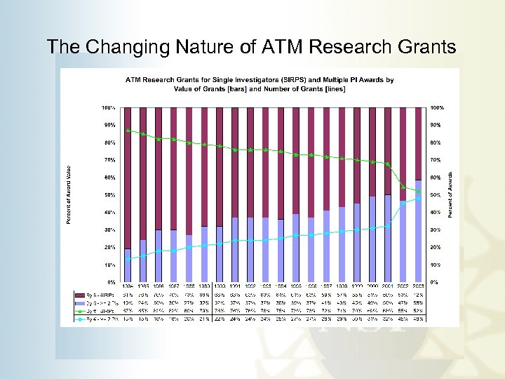The Changing Nature of ATM Research Grants 