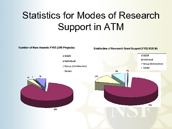 Statistics for Modes of Research Support in ATM 