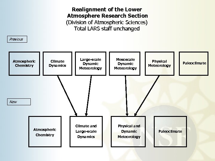 Realignment of the Lower Atmosphere Research Section (Division of Atmospheric Sciences) Total LARS staff