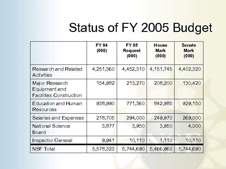 Status of FY 2005 Budget FY 04 (000) FY 05 Request (000) House Mark