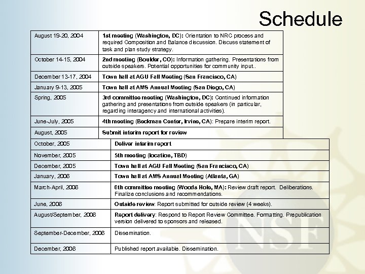 Schedule August 19 -20, 2004 1 st meeting (Washington, DC): Orientation to NRC process