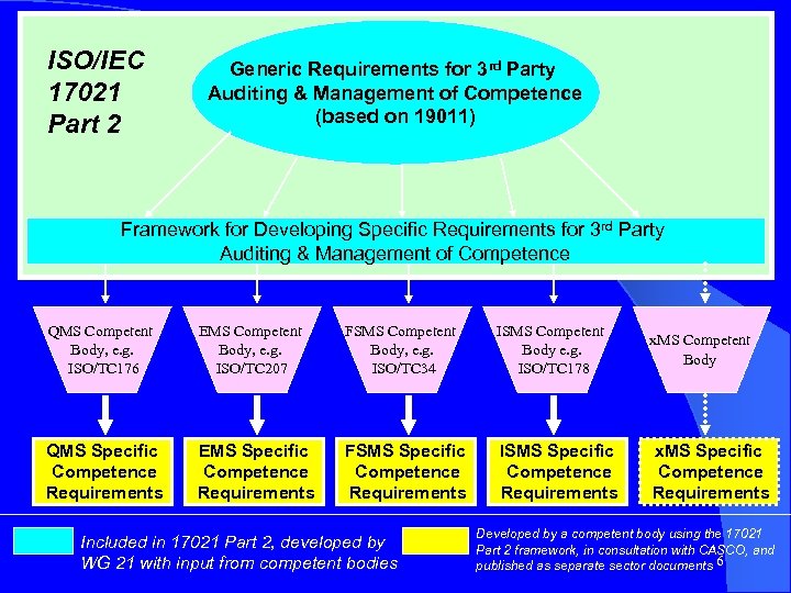 ISO/IEC 17021 Part 2 Generic Requirements for 3 rd Party Auditing & Management of