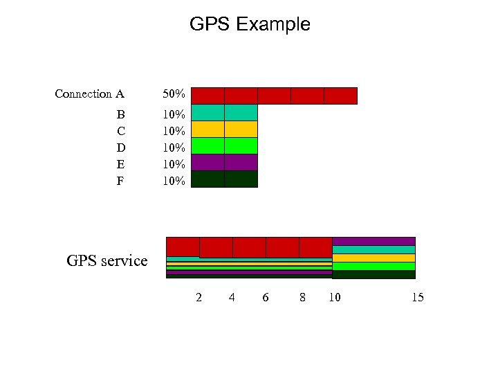 GPS Example Connection A 50% B C D E F 10% 10% 10% GPS