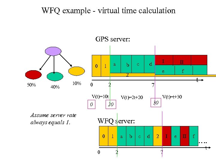 WFQ example - virtual time calculation GPS server: 0 a 1 I d 2