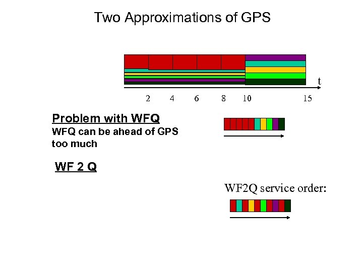Two Approximations of GPS t 2 4 6 8 10 15 Problem with WFQ