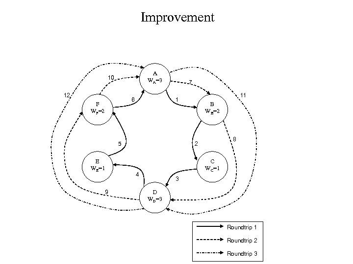Improvement A WA=3 10 12 6 F WF=2 7 5 E WE=1 B WB=2