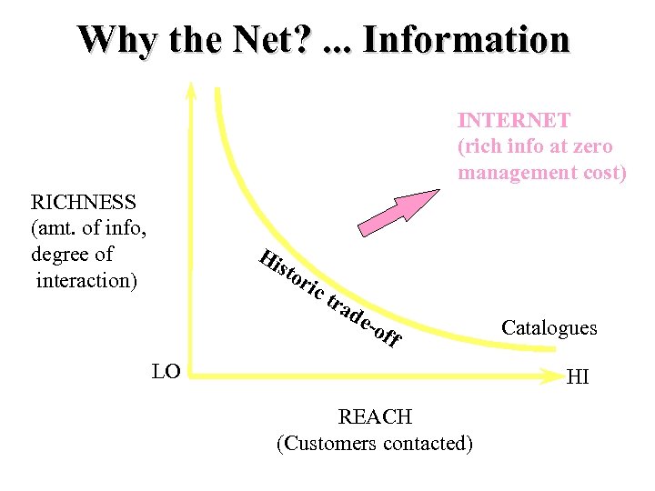 Why the Net? . . . Information HI INTERNET (rich info at zero management