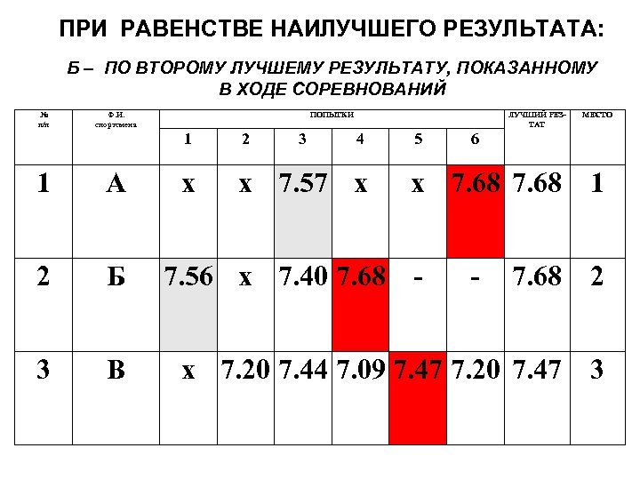 ПРИ РАВЕНСТВЕ НАИЛУЧШЕГО РЕЗУЛЬТАТА: Б – ПО ВТОРОМУ ЛУЧШЕМУ РЕЗУЛЬТАТУ, ПОКАЗАННОМУ В ХОДЕ СОРЕВНОВАНИЙ