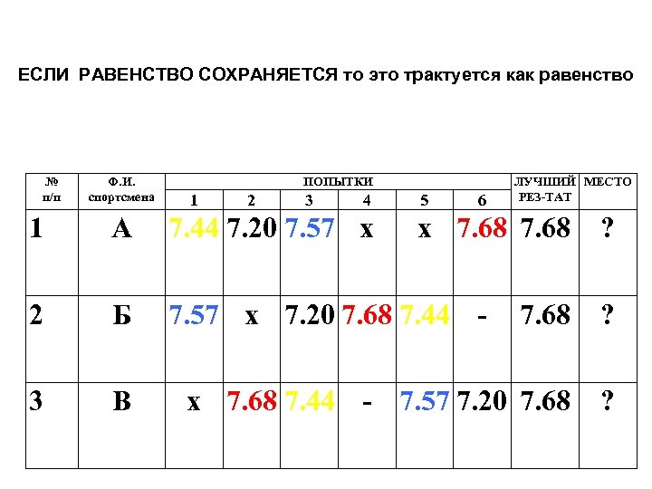 ЕСЛИ РАВЕНСТВО СОХРАНЯЕТСЯ то это трактуется как равенство № п/п Ф. И. спортсмена ПОПЫТКИ