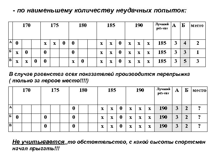 - по наименьшему количеству неудачных попыток: 170 А 0 Б х 0 В х