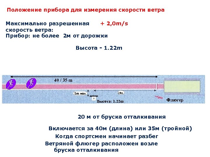 Положение прибора для измерения скорости ветра Максимально разрешенная + 2, 0 m/s скорость ветра: