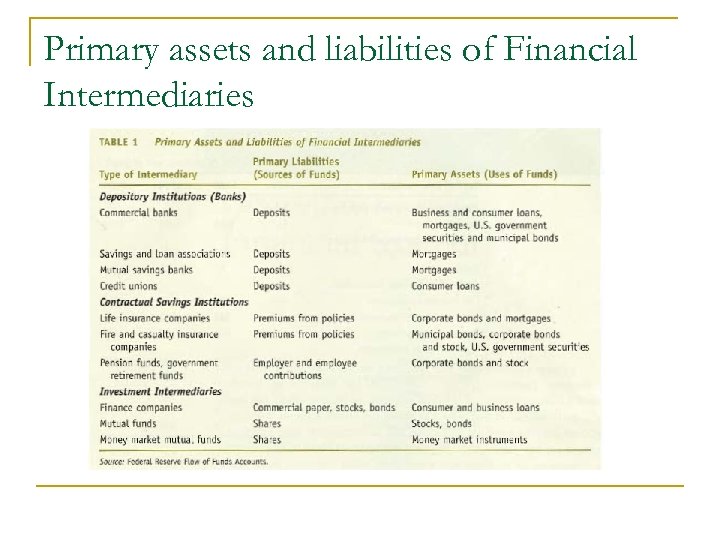 Primary assets and liabilities of Financial Intermediaries 