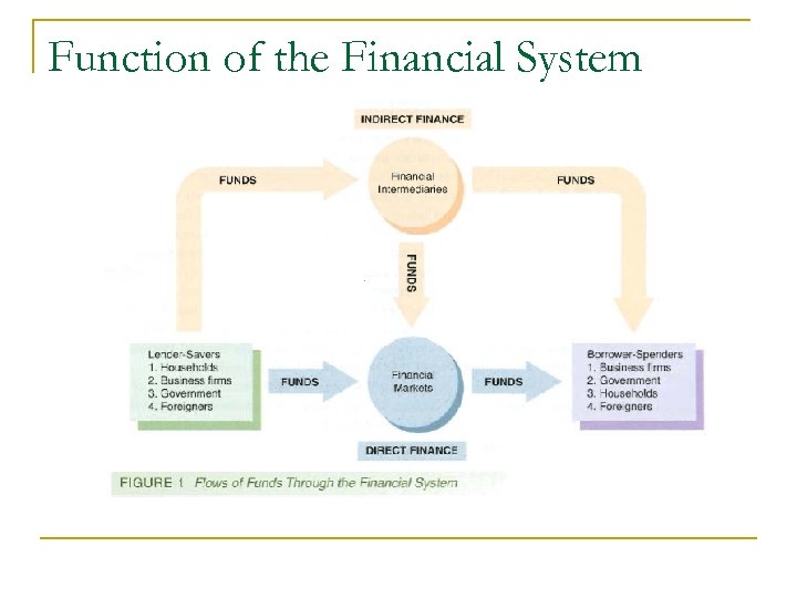 Function of the Financial System 