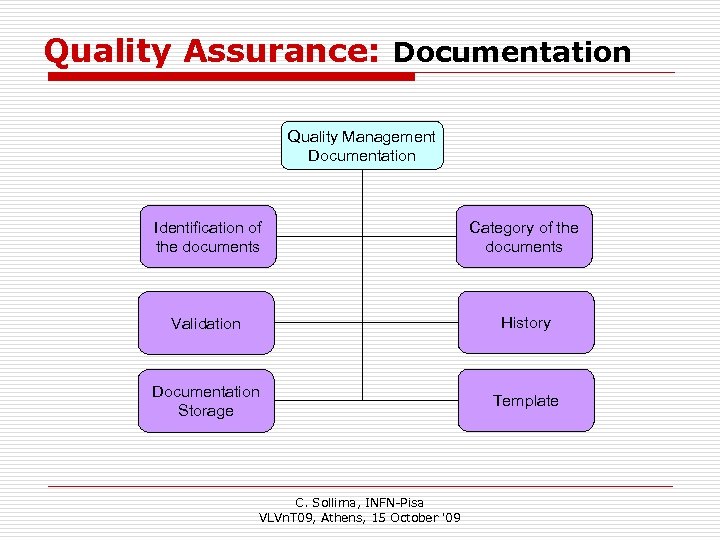 Quality Assurance: Documentation Quality Management Documentation Identification of the documents Category of the documents
