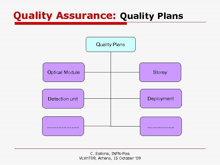 Quality Assurance: Quality Plans Optical Module Storey Detection unit Deployment ………………. . C. Sollima,