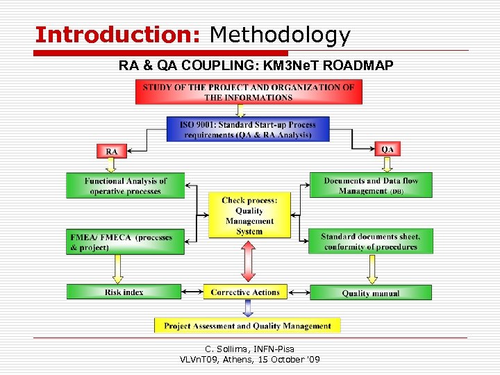 Introduction: Methodology RA & QA COUPLING: KM 3 Ne. T ROADMAP C. Sollima, INFN-Pisa