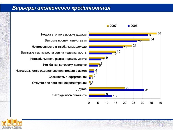 Барьеры ипотечного кредитования 11 
