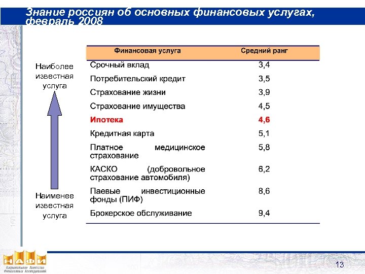Знание россиян об основных финансовых услугах, февраль 2008 Наиболее известная услуга Наименее известная услуга