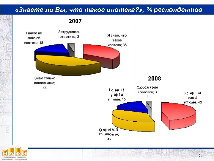  «Знаете ли Вы, что такое ипотека? » , % респондентов 2007 2008 3