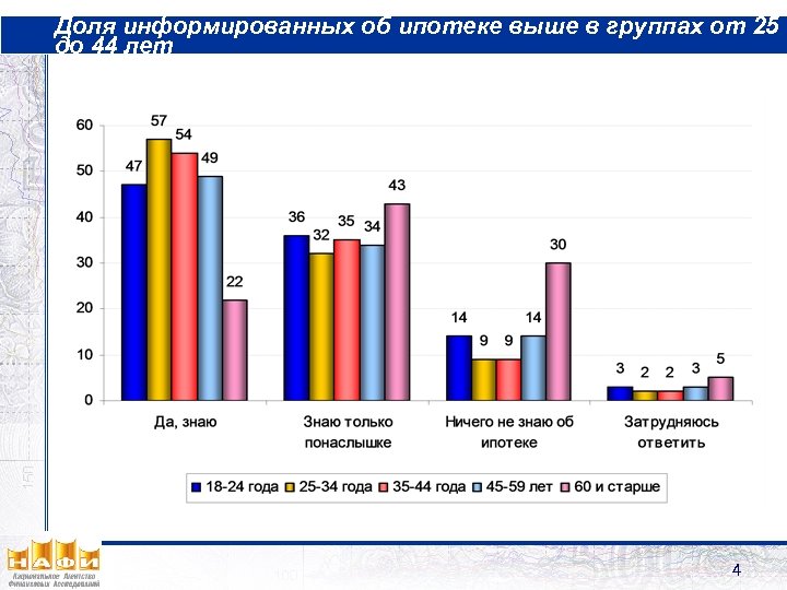 Доля информированных об ипотеке выше в группах от 25 до 44 лет 4 