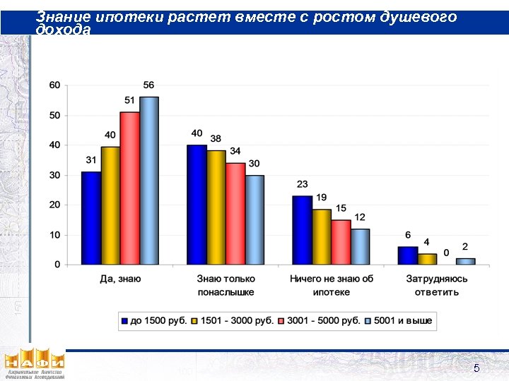Знание ипотеки растет вместе с ростом душевого дохода 5 