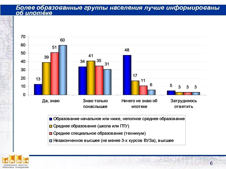 Более образованные группы населения лучше информированы об ипотеке 6 