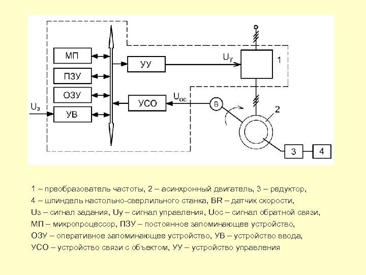 1 – преобразователь частоты, 2 – асинхронный двигатель, 3 – редуктор, 4 – шпиндель