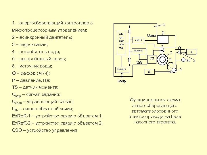 1 – энергосберегающий контроллер с микропроцессорным управлением; 2 – асинхронный двигатель; 3 – гидроклапан;