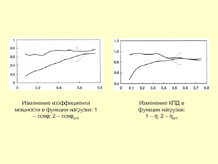 Изменение коэффициента мощности в функции нагрузки: 1 – cosφ; 2 – cosφопт Изменение КПД