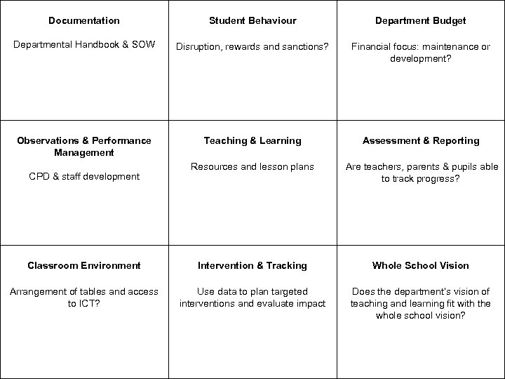 Documentation Student Behaviour Department Budget Departmental Handbook & SOW Disruption, rewards and sanctions? Financial