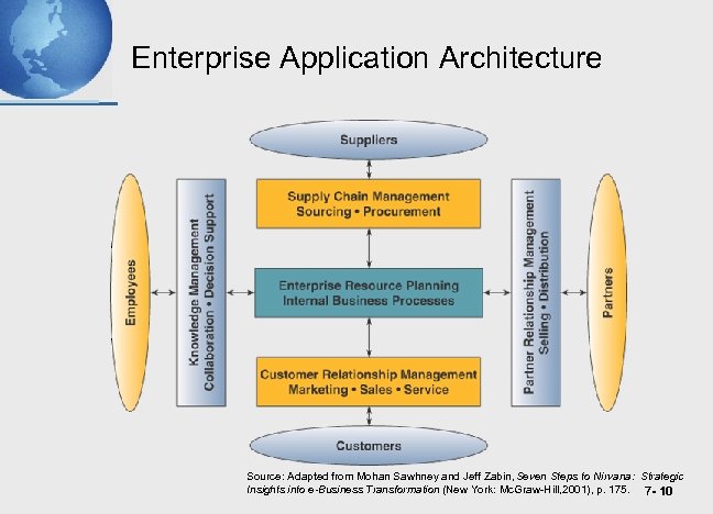 Enterprise Application Architecture Source: Adapted from Mohan Sawhney and Jeff Zabin, Seven Steps to