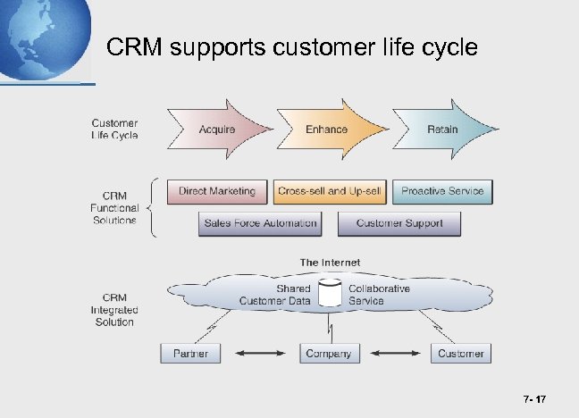 CRM supports customer life cycle 7 - 17 