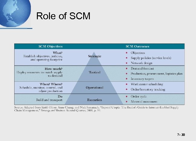 Role of SCM 7 - 30 
