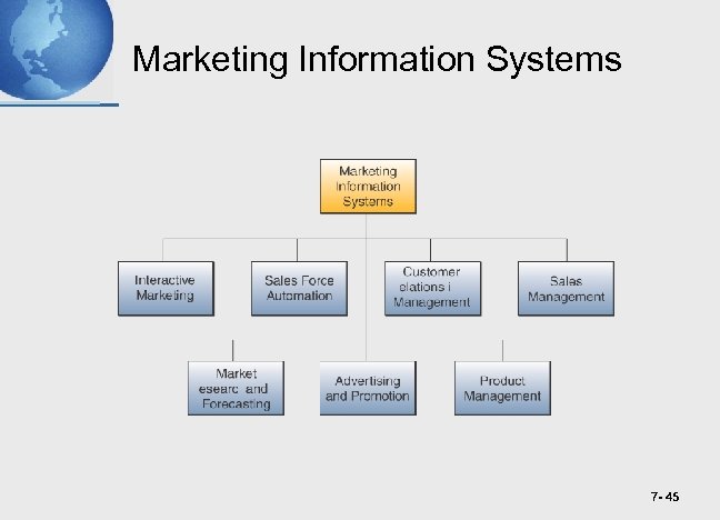 Marketing Information Systems 7 - 45 