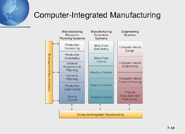 Computer-Integrated Manufacturing 7 - 51 