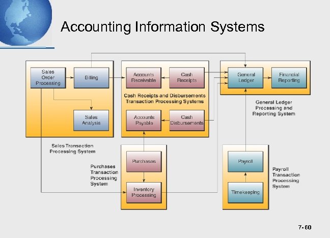 Accounting Information Systems 7 - 60 