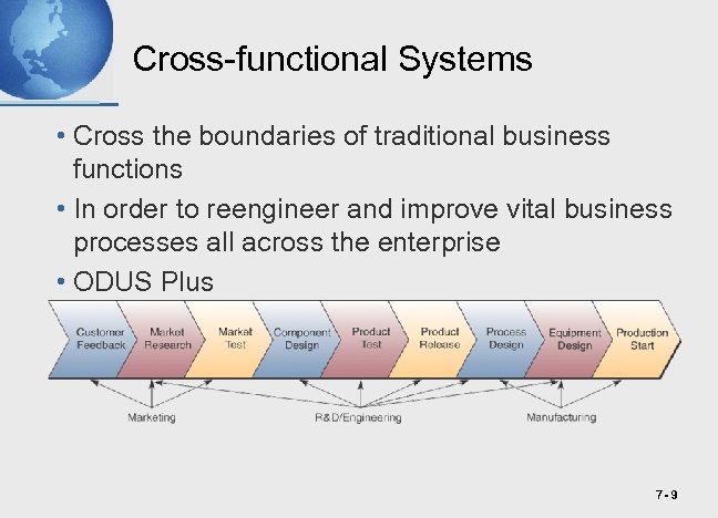 Cross-functional Systems • Cross the boundaries of traditional business functions • In order to