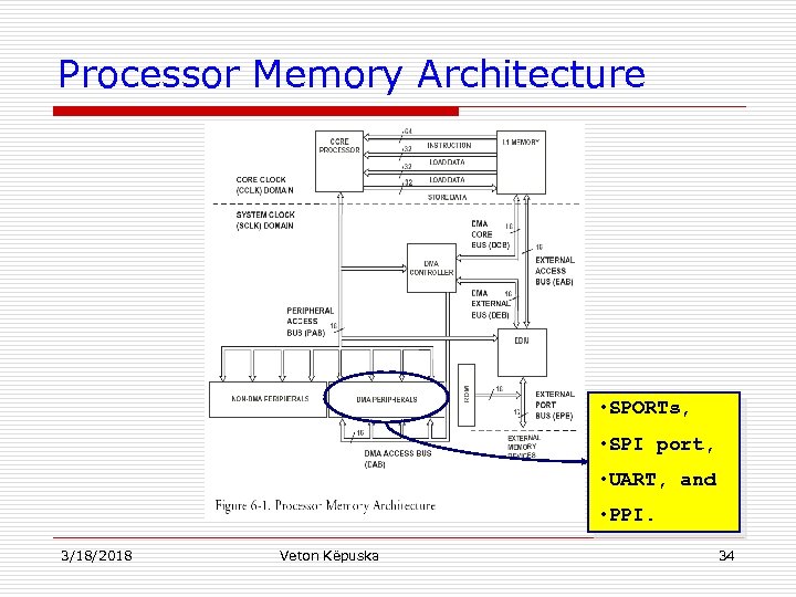 Processor Memory Architecture • SPORTs, • SPI port, • UART, and • PPI. 3/18/2018