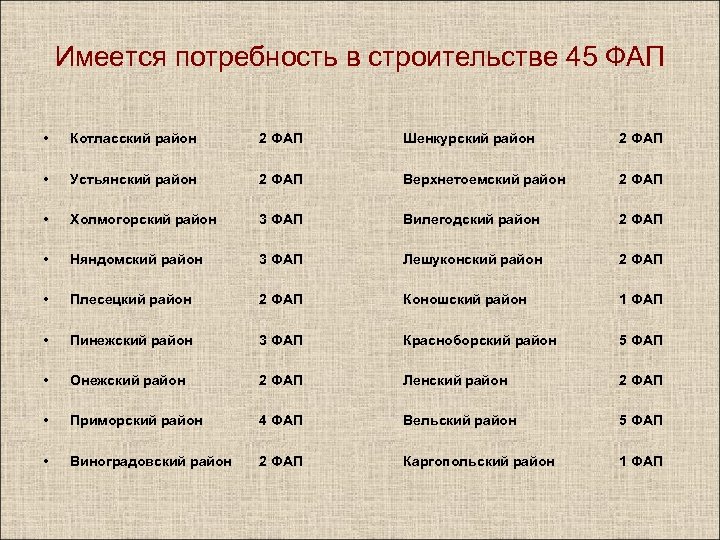 Имеется потребность в строительстве 45 ФАП • Котласский район 2 ФАП Шенкурский район 2