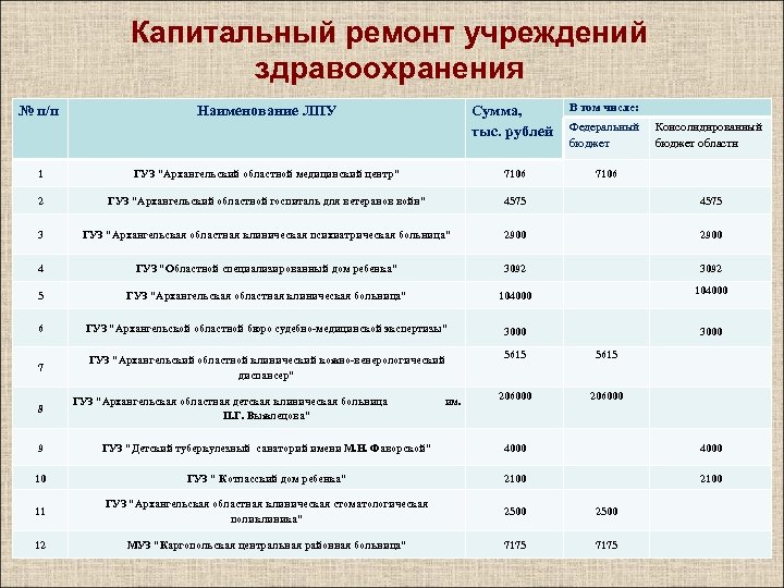Капитальный ремонт учреждений здравоохранения № п/п Наименование ЛПУ Сумма, тыс. рублей В том числе:
