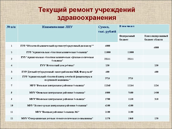 Текущий ремонт учреждений здравоохранения № п/п Наименование ЛПУ Сумма, тыс. рублей В том числе: